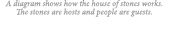 A diagram shows how the house of stones works  The stones are hosts and people are guests 
